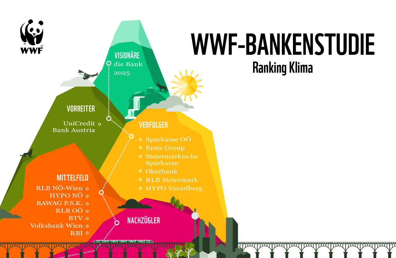 WWF_Bankenstudie