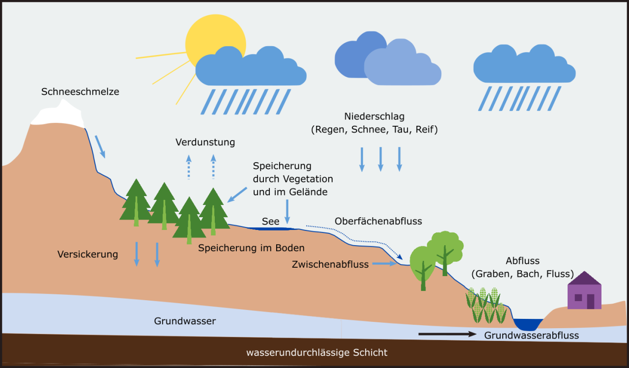 Grafik Hochwasser Entstehung